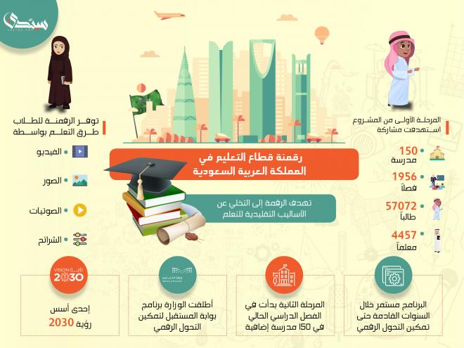 في السعودية الرقمي التحول التحول الرقمي